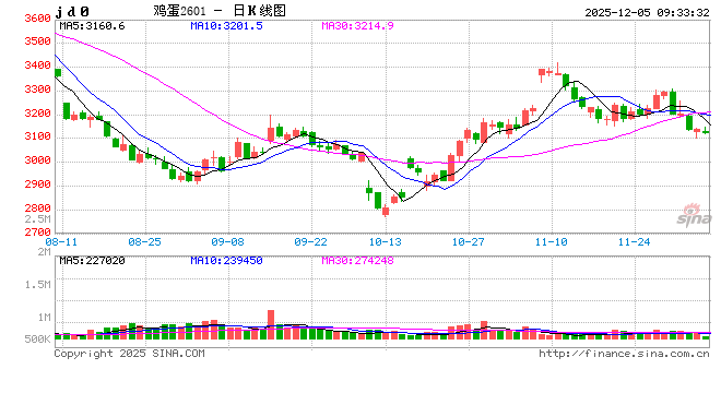 长安期货梁安迪：产能去化缓慢 短期供应压力或仍施压鸡蛋盘面