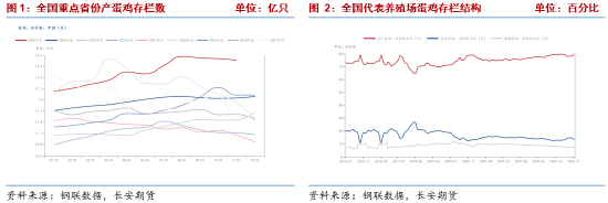 长安期货梁安迪：产能去化缓慢 短期供应压力或仍施压鸡蛋盘面