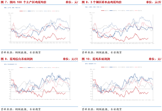 长安期货梁安迪：产能去化缓慢 短期供应压力或仍施压鸡蛋盘面