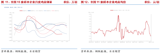 长安期货梁安迪：产能去化缓慢 短期供应压力或仍施压鸡蛋盘面