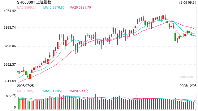 股指期货：市场进一步缩量，消费板块调整