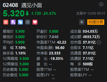 “中式面馆第一股”遇见小面港股首日破发，打破近期新股高开势头