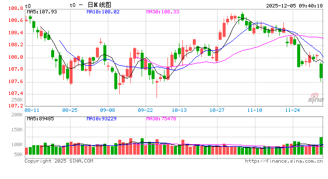 华泰期货：债市连续走跌，国债期货全线收跌