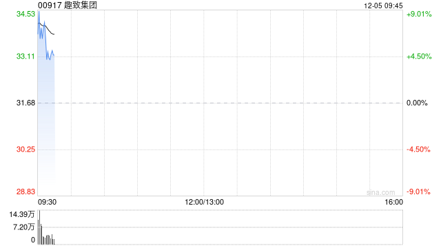 趣致集团高开逾6% 与迪拜达成AI开发战略合作将共同推进HOLOX项目