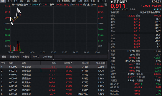 涨声不断！海外矿业项目捷报频传，有色龙头ETF（159876）拉升1.3%！机构：工业金属补库周期开启景气度回升