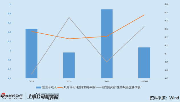 欧林生物拟“A+H”两地上市：业绩上市即巅峰净利率低于行业 控股股东递表前大规模减持