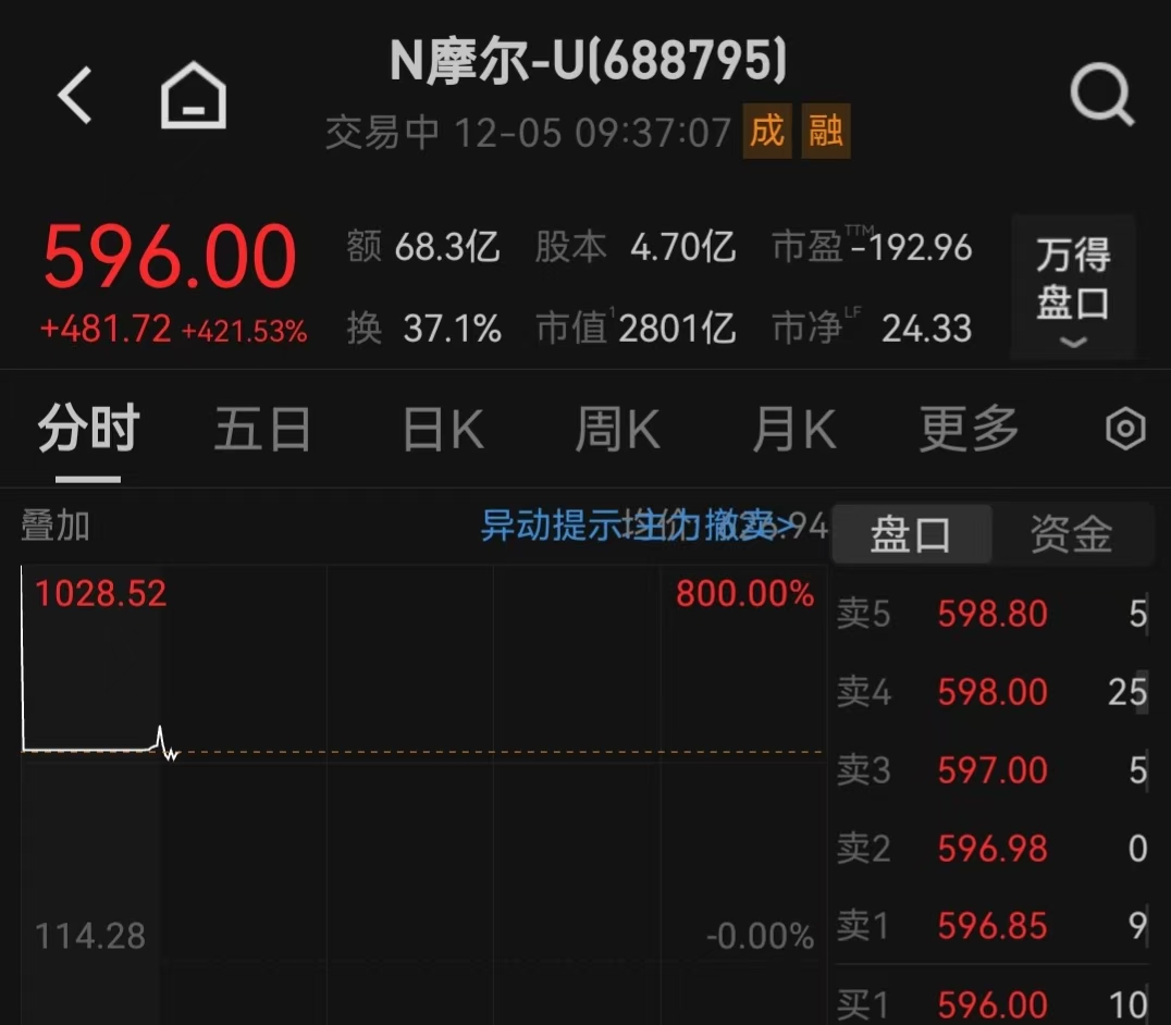 摩尔线程上市首日股价涨4倍！但概念股集体下跌