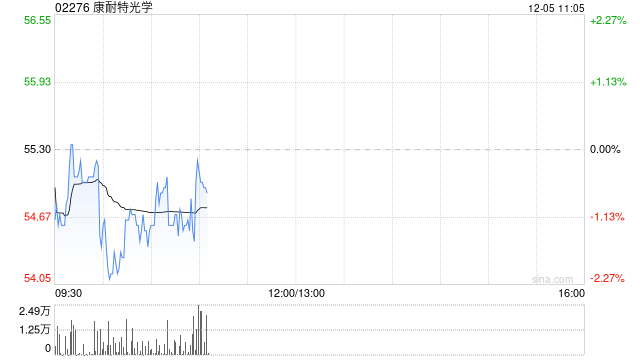 瑞银：首次覆盖康耐特光学予“买入”评级 目标价67港元