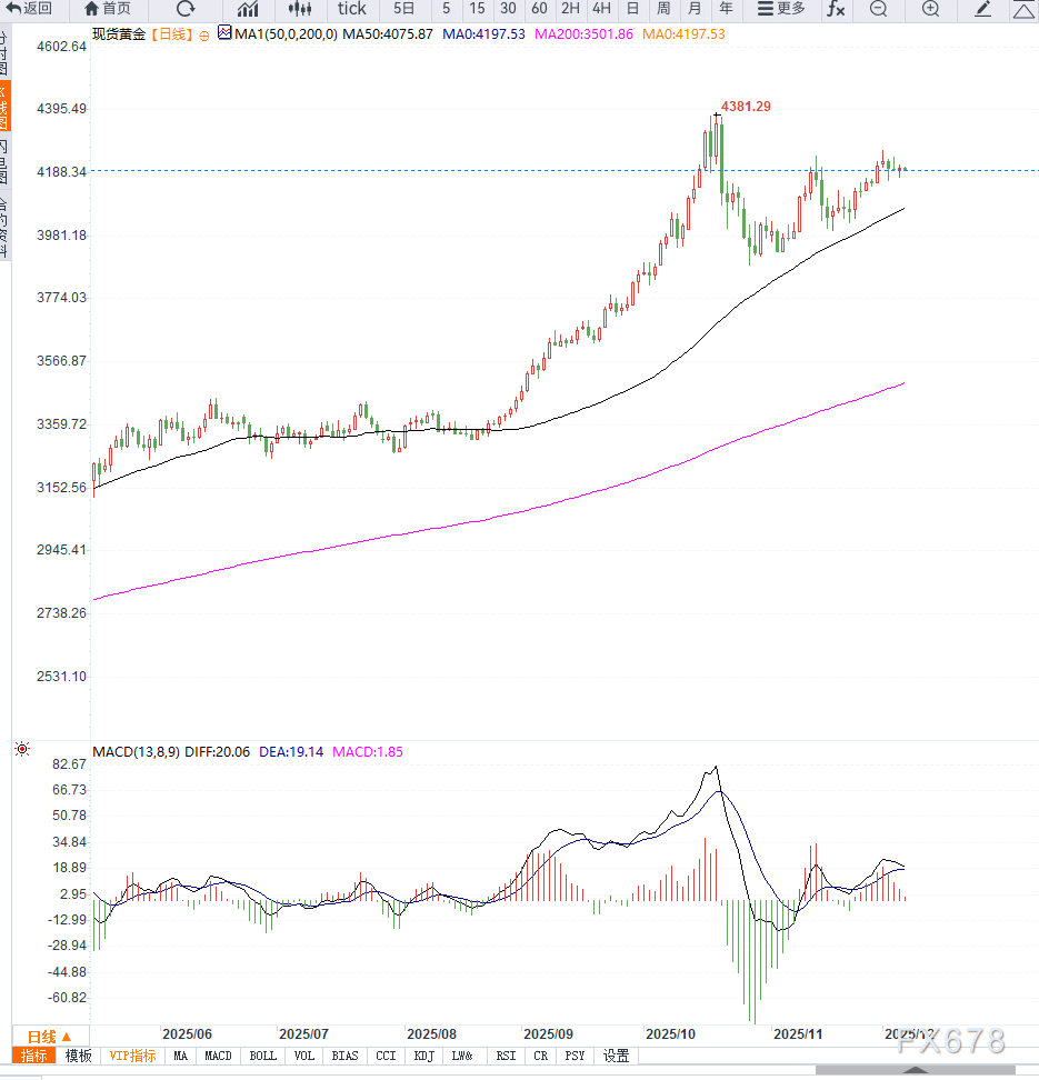 美债收益率走强与就业数据向好压制金价，市场静待PCE数据落地