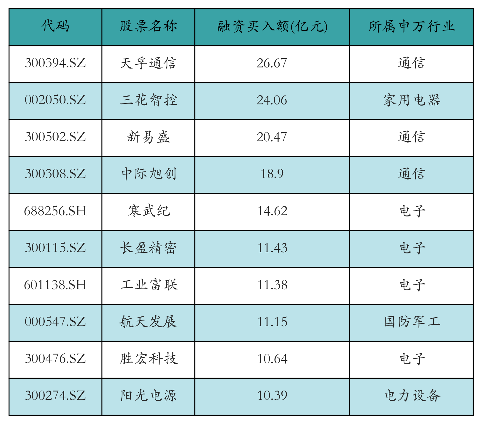 天孚通信获融资资金买入超26亿元丨资金流向日报