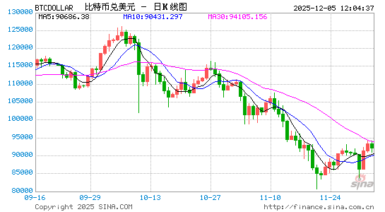 比特币走势类似于黄金？小摩力挺：未来一年内或涨至17万美元！