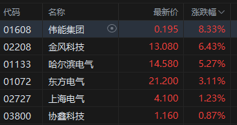 午评：港股恒指跌0.25% 科指跌0.2% 航空股走弱 有色金属板块普涨 遇见小面上市首日跌超27%