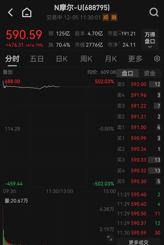 暴赚6200倍！谁是摩尔线程的最大赢家？