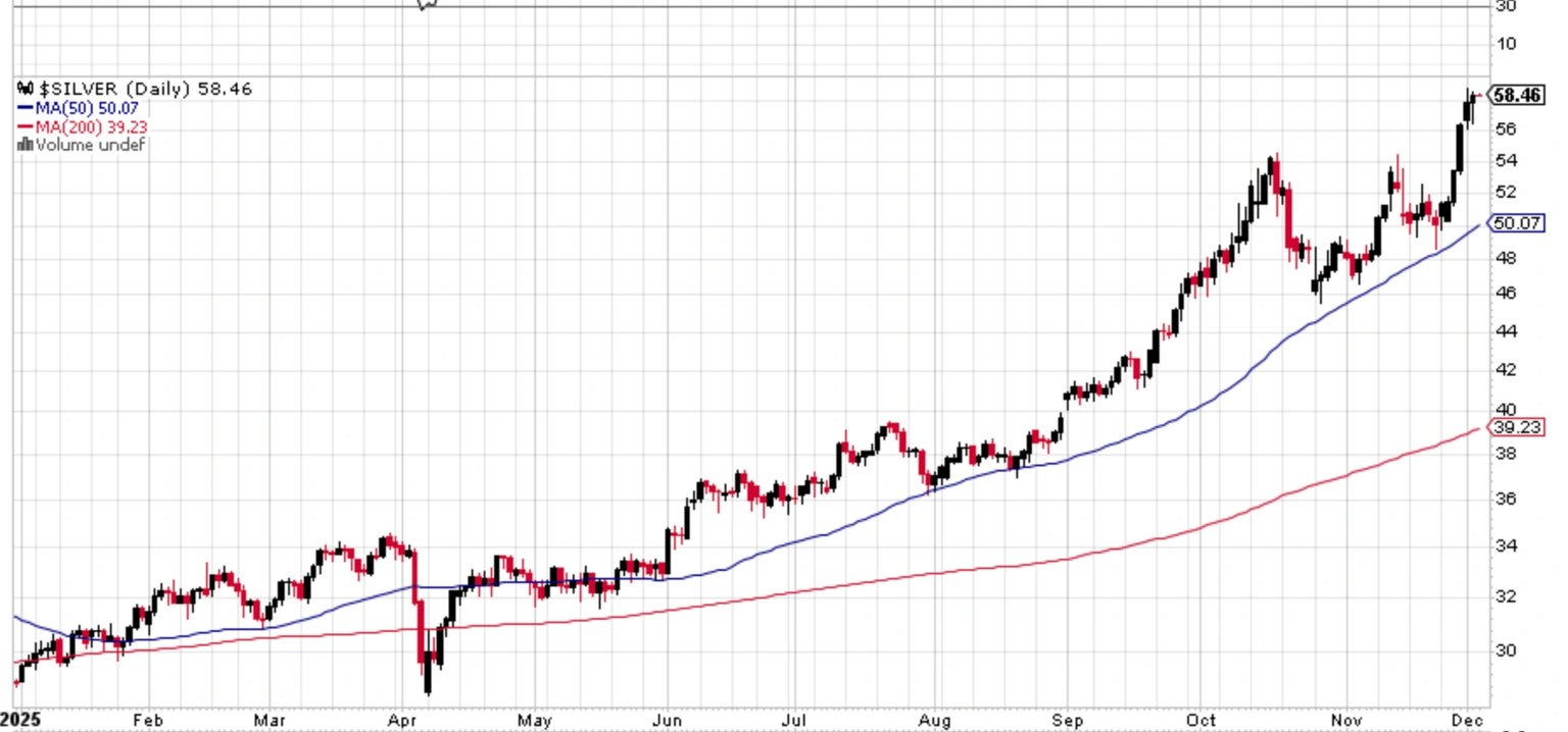 “8连涨”后白银回调，这一次“白银牛市”会像1980年、2011年那样“新高后崩盘”吗？