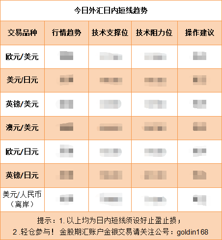 美元小幅受支撑 欧元日元明显回调！