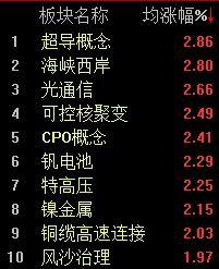 题材股轮动加快，沪指半日微涨0.08%