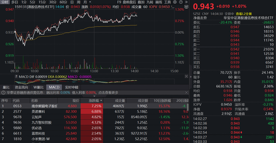 “港股芯片”战队又添猛将！百度旗下AI芯片公司拟港股IPO？港股信息技术ETF（159131）涨超1%冲击连阳