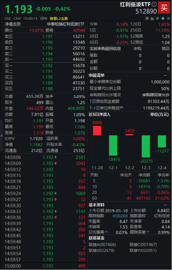 红利低波ETF（512890）今年以来累计成交额超千亿元，长期彰显红利资产“压舱石”属性